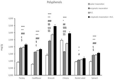 Polyphenols Extraction From Vegetable Wastes Using a Green and Sustainable Method